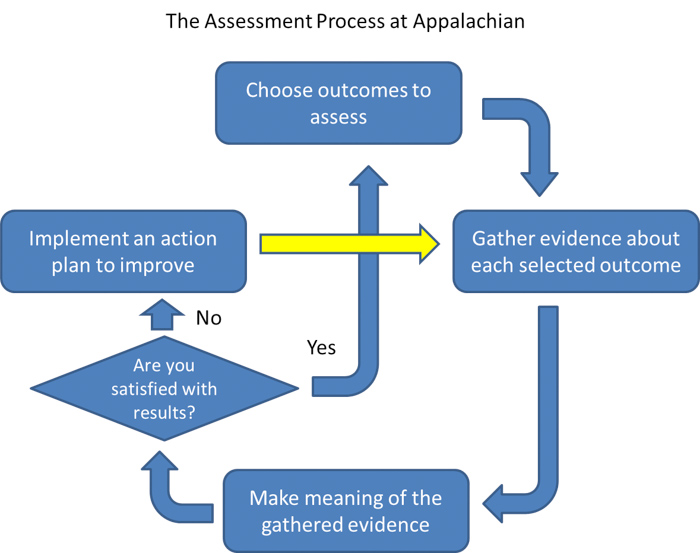 Assessment Process diagram. 1.Choose outcomes to assess. 2. Gather evidence about each selected outcome. 3. Make meaning of the gathered evidence. 4. Are you satisfied with the results? If yes, repeat process. If no, 5. Implement an action plan to improve