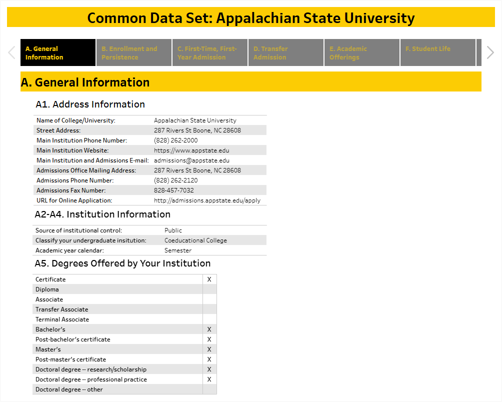 Common Data Set Dashboard