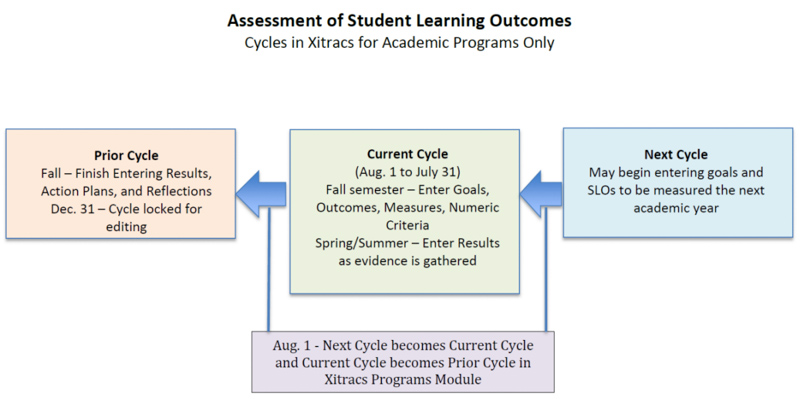 Diagram of Cycle of Assessment