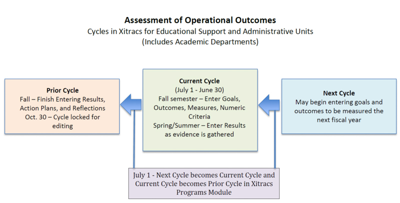 Diagram of Assessment of Operational Outcomes